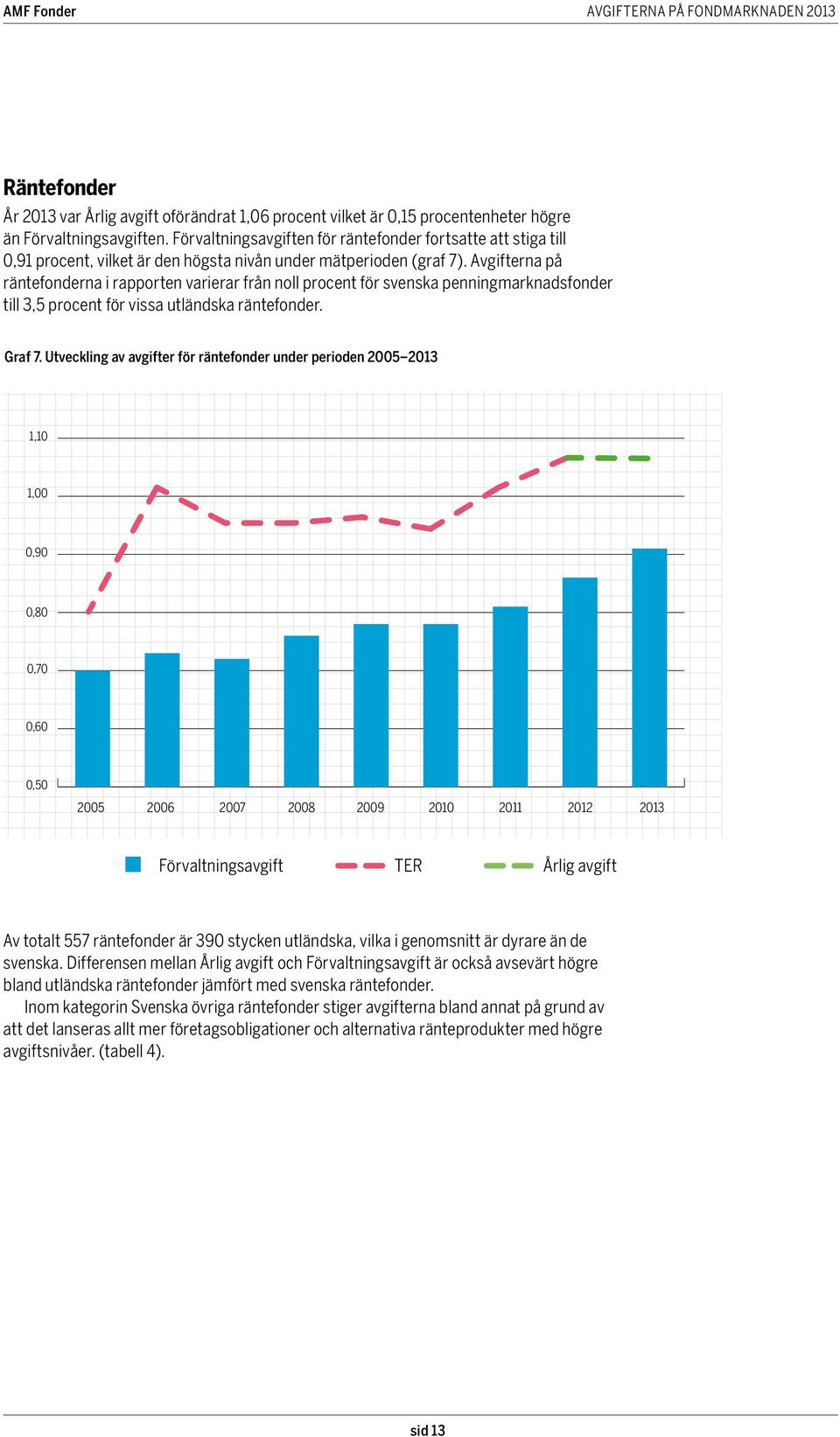 Avgifterna på räntefonderna i rapporten varierar från noll procent för svenska penningmarknadsfonder till 3,5 procent för vissa utländska räntefonder. Graf 7.