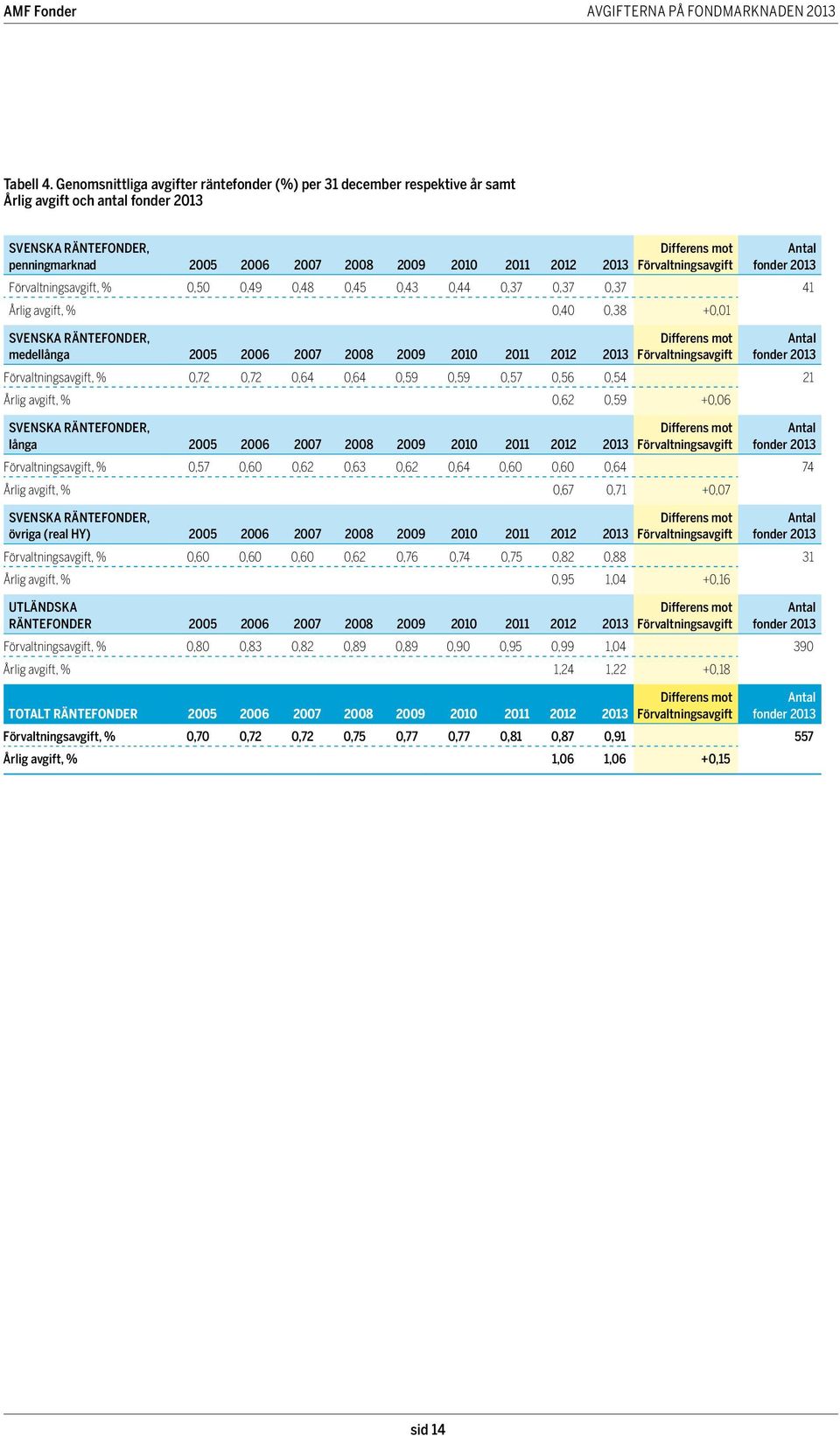 avgift, % 0,40 0,38 +0,01 Svenska RÄNTEFONDER, medellånga, % 0,72 0,72 0,64 0,64 0,59 0,59 0,57 0,56 0,54 21 Årlig avgift, % 0,62 0,59 +0,06 Svenska RÄNTEFONDER, långa, % 0,57 0,60 0,62 0,63 0,62