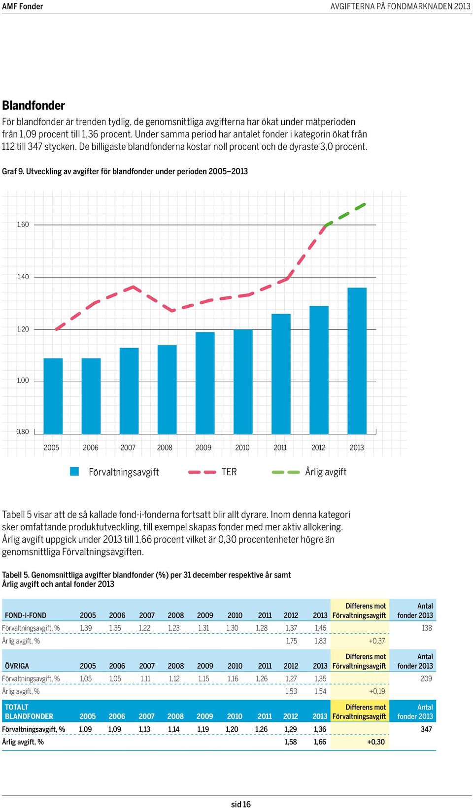 Utveckling av avgifter för blandfonder under perioden 1,60 1,40 1,20 1,00 0,80 TER Årlig avgift Tabell 5 visar att de så kallade fond-i-fonderna fortsatt blir allt dyrare.