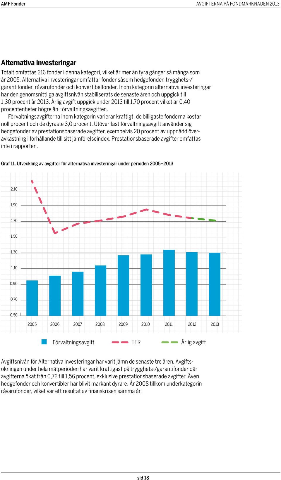 Inom kategorin alternativa investeringar har den genomsnittliga avgiftsnivån stabiliserats de senaste åren och uppgick till 1,30 procent år.