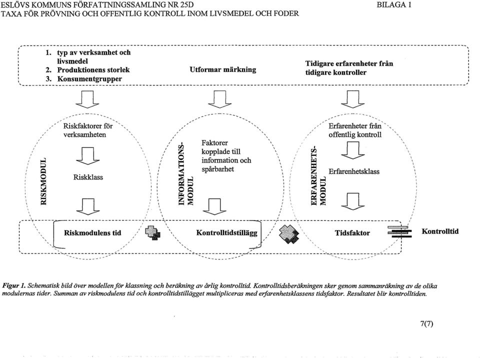 Erfarenheter från - offentlig kontroll Erfarenhetsklass Riskmodulens tid Kontrolltidstillägg Tidsfaktor,~r Kontrolltid Figur I.