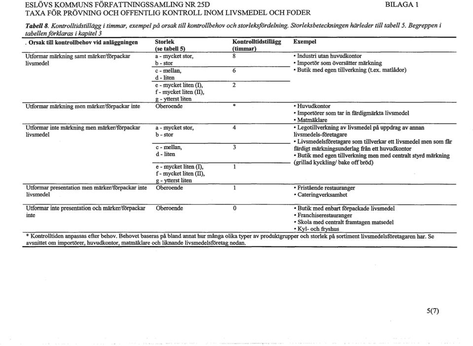 Orsak till kontrollbehov vid anläggningen Storlek Kontrolltidstillägg Exempel se tabell 5 timmar Utformar märkning samt märker/förpackar a - mycket stor, 8 Industri utan huvudkontor livsmedel b -