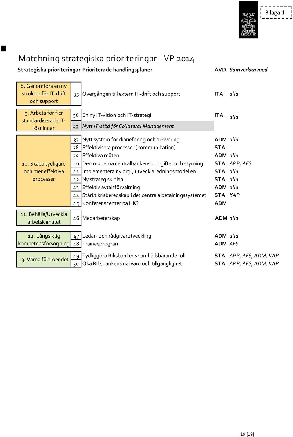 Behålla/Utveckla arbetsklimatet 35 Övergången till extern IT-drift och support ITA alla 36 En ny IT-vision och IT-strategi ITA alla 19 Nytt IT-stöd för Collateral Management 37 Nytt system för