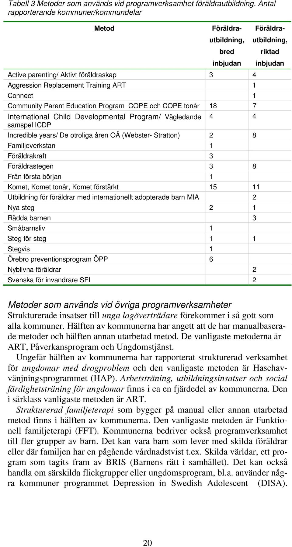 Program COPE och COPE tonår 18 7 International Child Developmental Program/ Vägledande samspel ICDP 4 4 Incredible years/ De otroliga åren OÅ (Webster- Stratton) 2 8 Familjeverkstan 1 Föräldrakraft 3