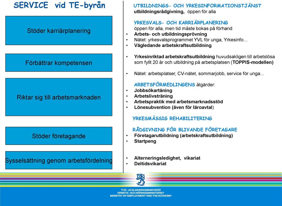 arbetslösa som fyllt 20 år och utbildning på arbetsplatsen (TOPPIS-modellen) Nätet: arbetsplatser, CV-nätet, sommarjobb, service för unga.