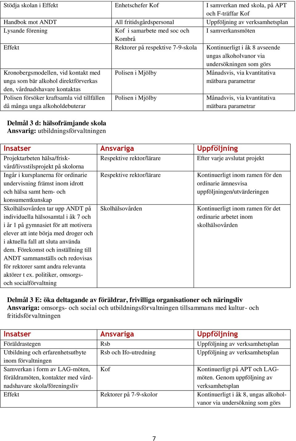 vårdnadshavare kontaktas Polisen försöker kraftsamla vid tillfällen då många unga alkoholdebuterar Delmål 3 d: hälsofrämjande skola Ansvarig: utbildningsförvaltningen Projektarbeten