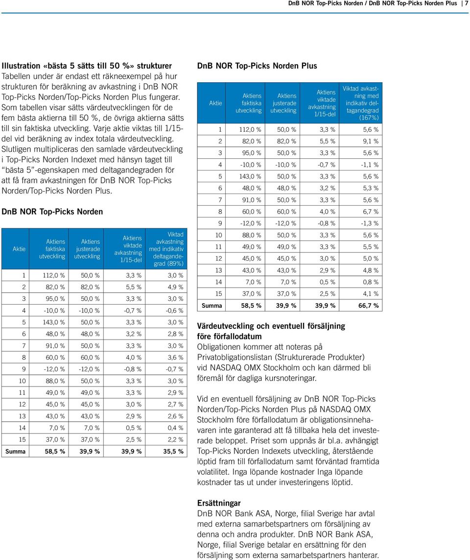 Varje aktie viktas till 1/15- del vid beräkning av index totala värdeutveckling.