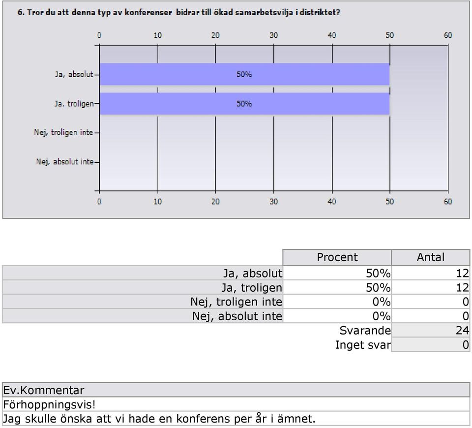 inte 0% 0 Ev.Kommentar Förhoppningsvis!