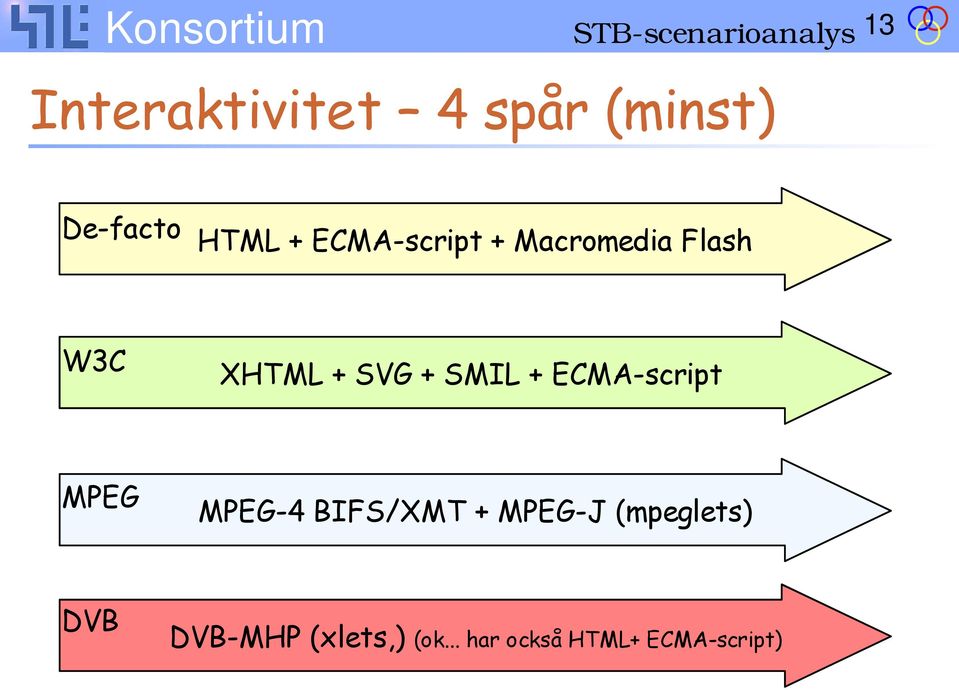 XHTML + SVG + SMIL + ECMA-script MPEG MPEG-4 BIFS/XMT +