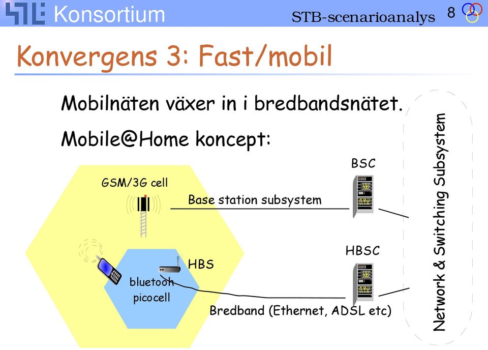 Mobile@Home koncept: GSM/3G cell bluetooh picocell Base