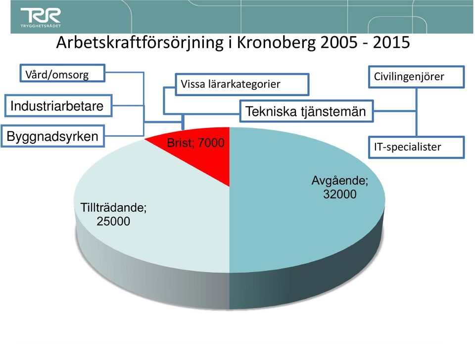 Byggnadsyrken Vissa lärarkategorier