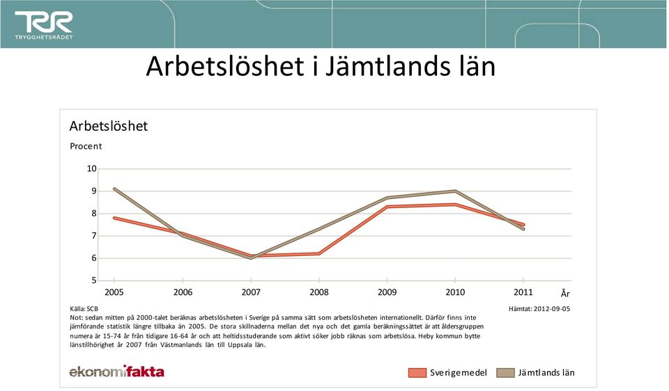 De stora skillnaderna mellan det nya och det gamla beräkningssättet är att åldersgruppen numera är 15 74 år från tidigare 16 64 år och att