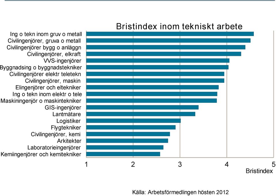 elektr o tele Maskiningenjör o maskintekniker GIS-ingenjörer Lantmätare Logistiker Flygtekniker Civilingenjörer, kemi Arkitekter