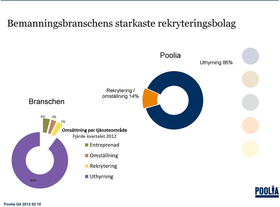 Uthyrning 86% Branschen