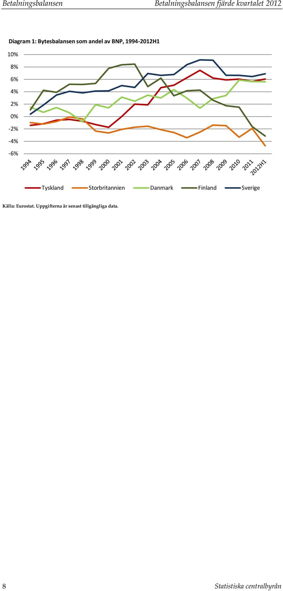 -2% -4% -6% Tyskland Sorbriannien Danmark Finland Sverige Källa: