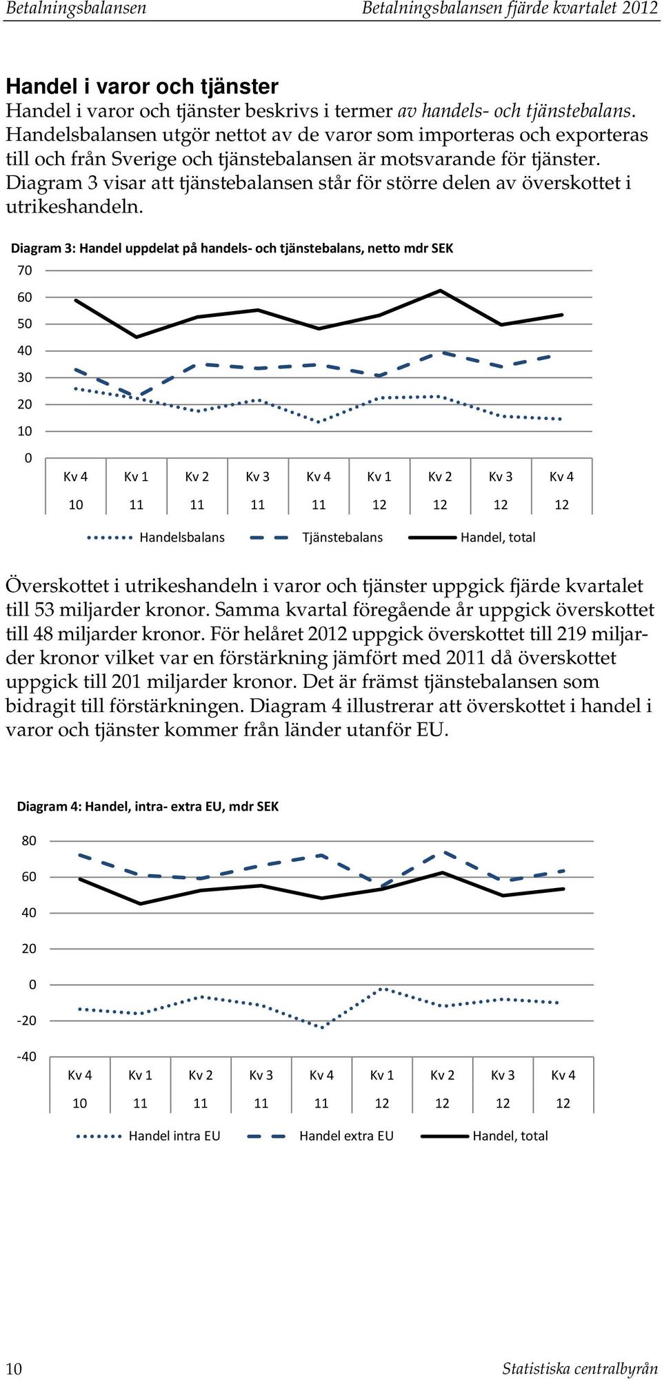 Diagram 3 visar a jänsebalansen sår för sörre delen av överskoe i urikeshandeln.