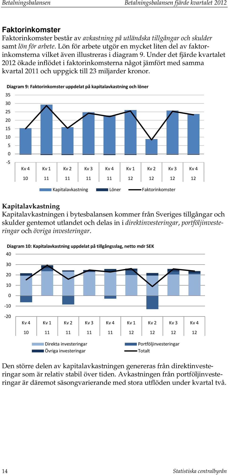 Under de fjärde kvarale 212 ökade inflöde i fakorinkomserna någo jämför med samma kvaral 211 och uppgick ill 23 miljarder kronor.