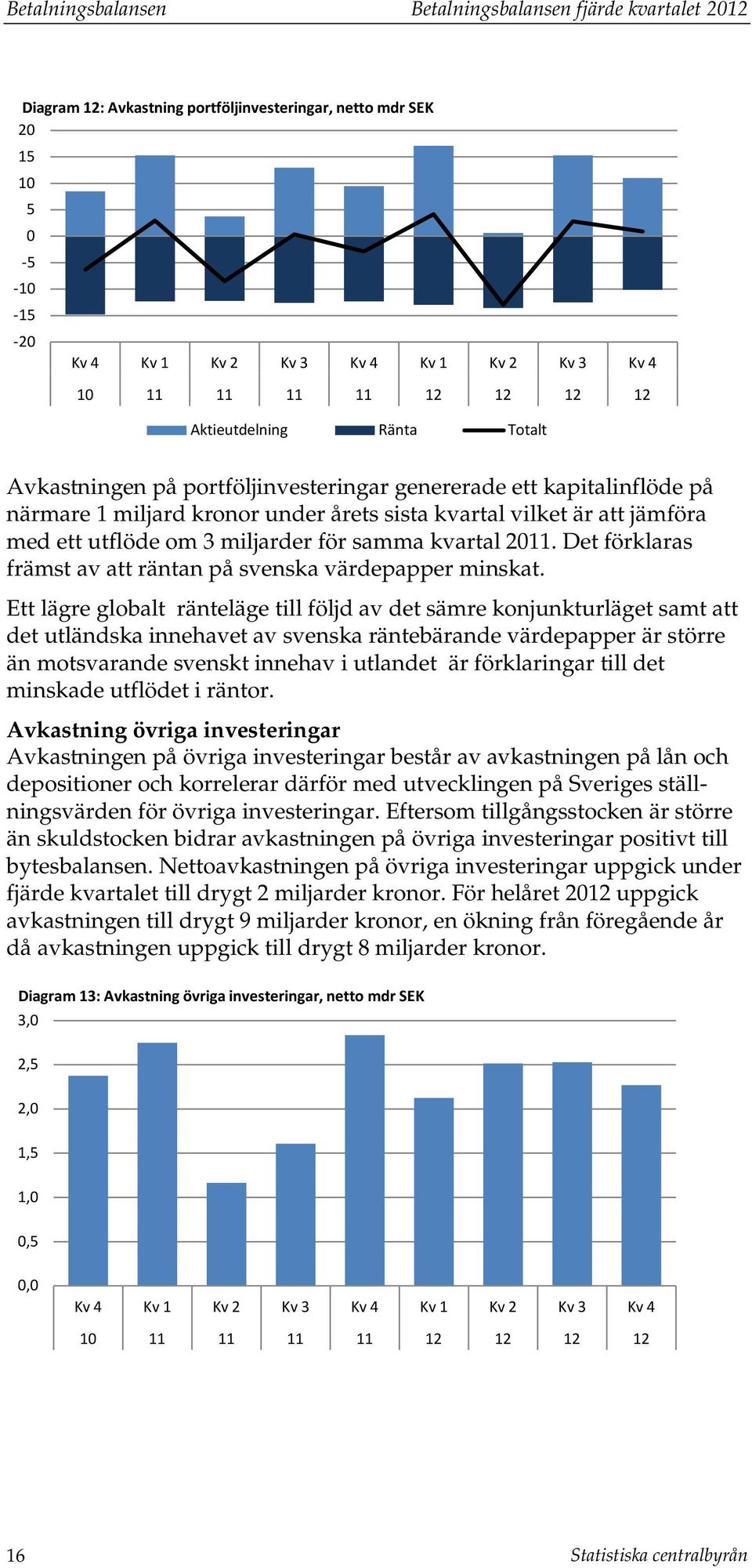 De förklaras främs av a ränan på svenska värdepapper minska.