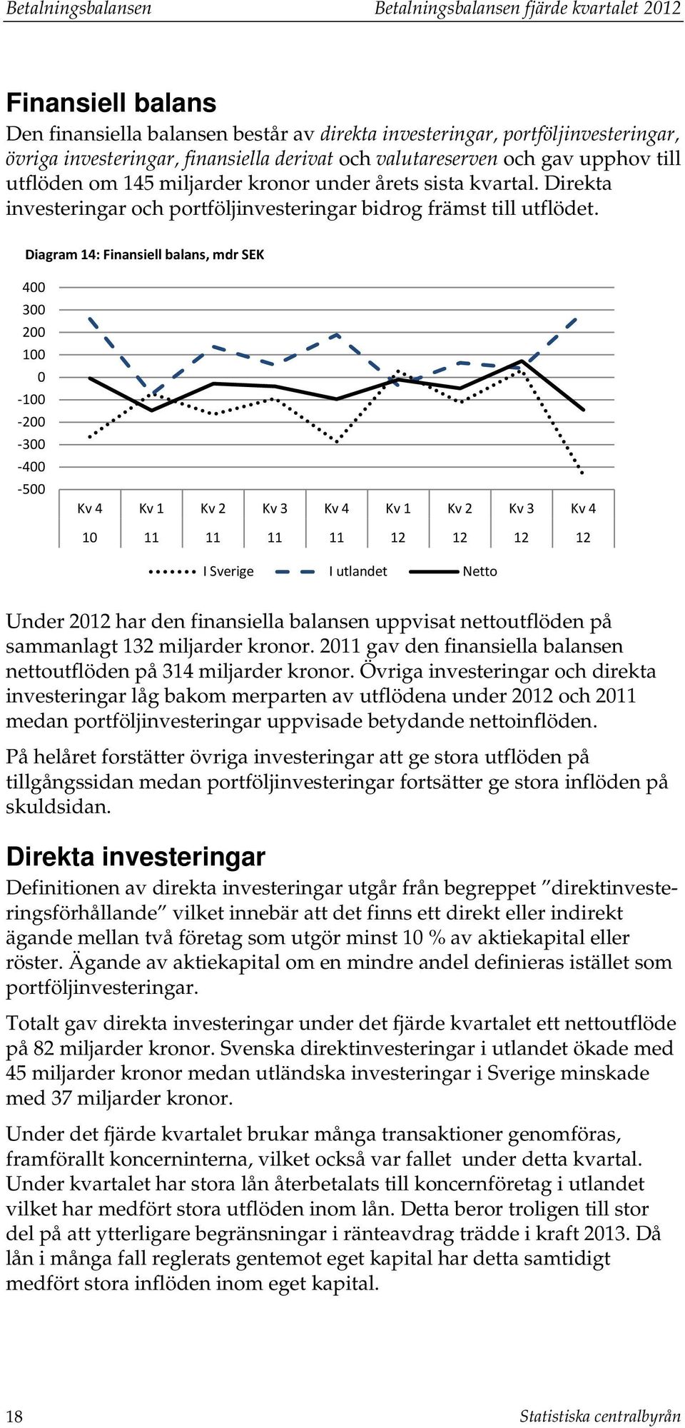 Diagram 14: Finansiell balans, mdr SEK 4 3 2 1-1 -2-3 -4-5 1 11 11 11 11 12 12 12 12 I Sverige I ulande Neo Under 212 har den finansiella balansen uppvisa neouflöden på sammanlag 132 miljarder kronor.