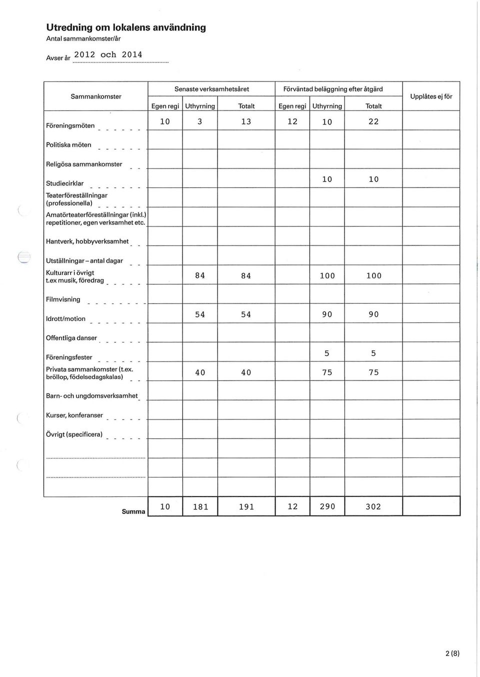 (inkl.) repetitioner, egen verksamhet etc. 1 1 Hantverk, hobbyverksamhet Utställningar-antal dagar Kulturarri övrigt t.