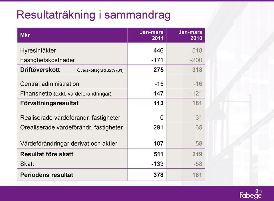 värdeförändringar) -147-121 Förvaltningsresultat 113 181 Realiserade värdeförändr.