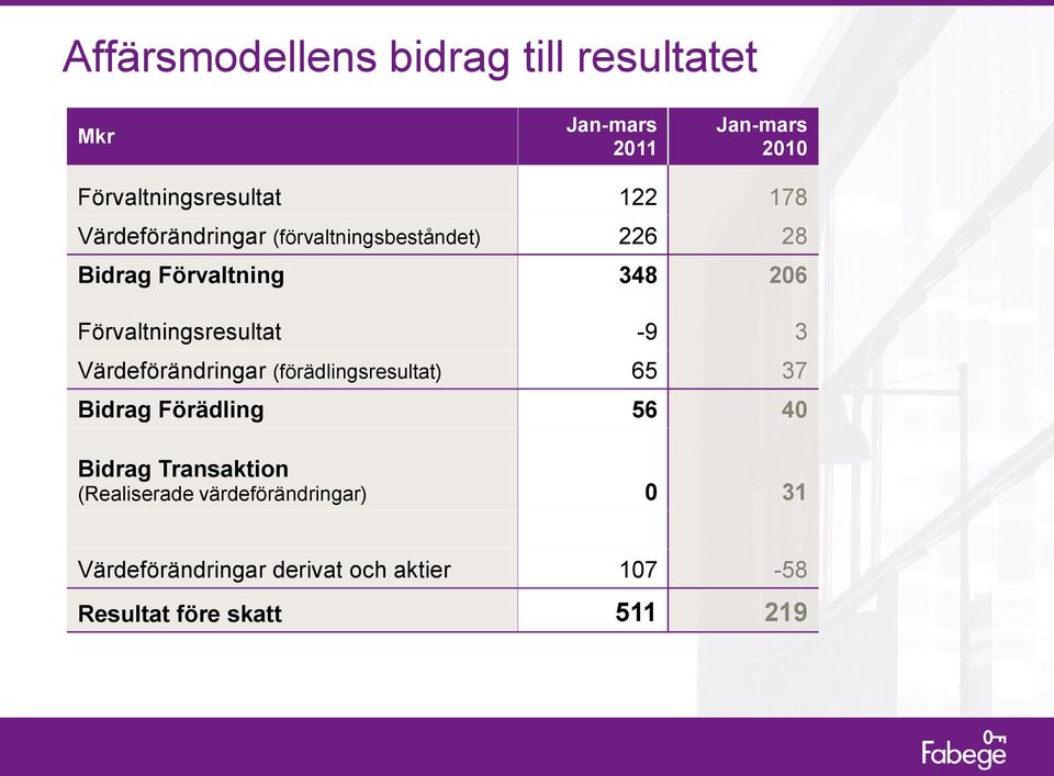 3 Värdeförändringar (förädlingsresultat) 65 37 Bidrag Förädling 56 40 Bidrag Transaktion
