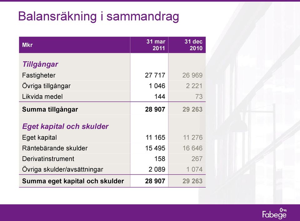 kapital och skulder Eget kapital 11 165 11 276 Räntebärande skulder 15 495 16 646