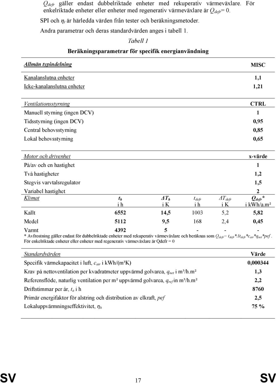 Tabell 1 Beräkningsparametrar för specifik energianvändning Allmän typindelning MISC Kanalanslutna enheter 1,1 Icke-kanalanslutna enheter 1,21 Ventilationsstyrning CTRL Manuell styrning (ingen DCV) 1