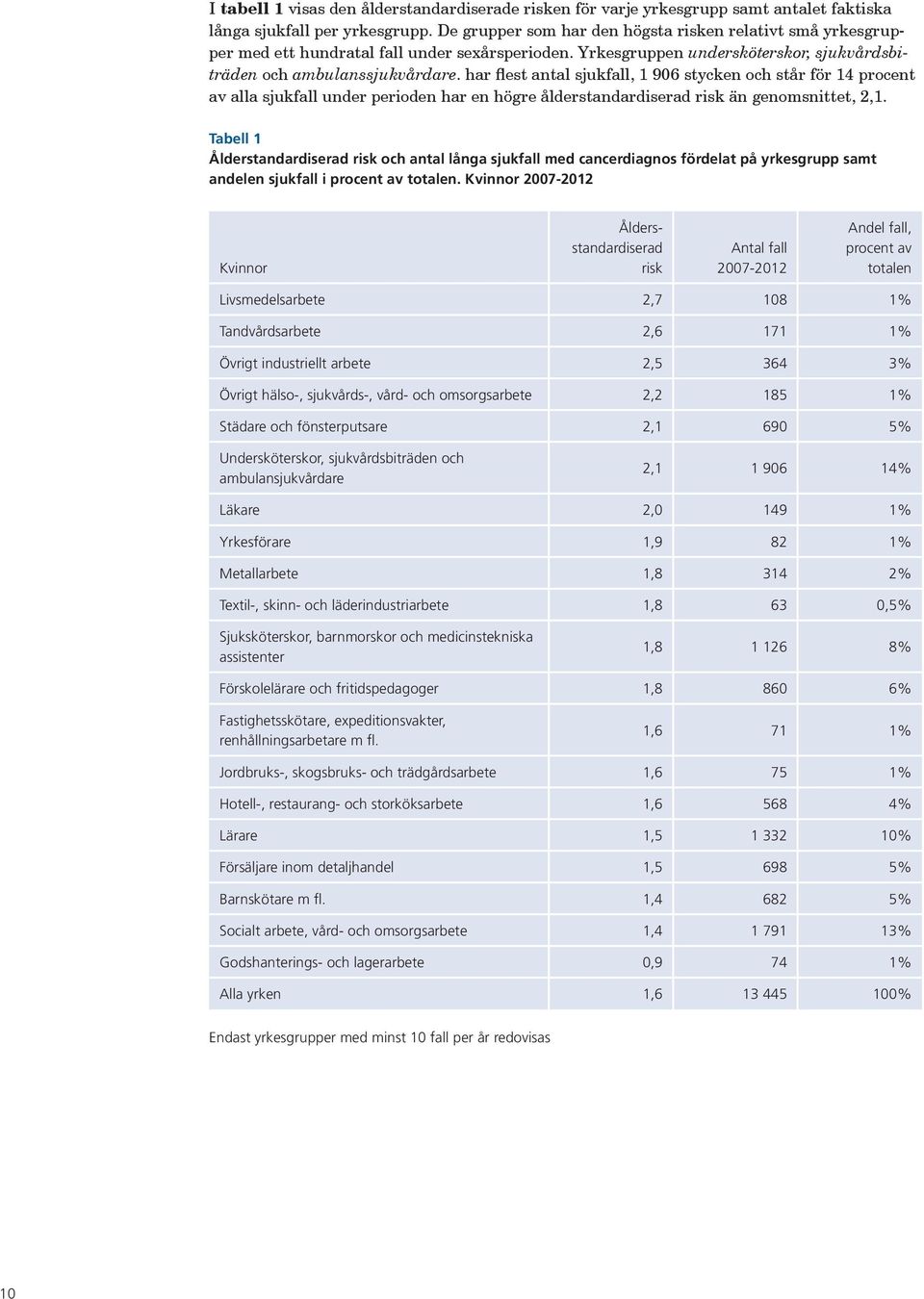 har flest antal sjukfall, 1 906 stycken och står för 14 procent av alla sjukfall under perioden har en högre ålderstandardiserad risk än genomsnittet, 2,1.