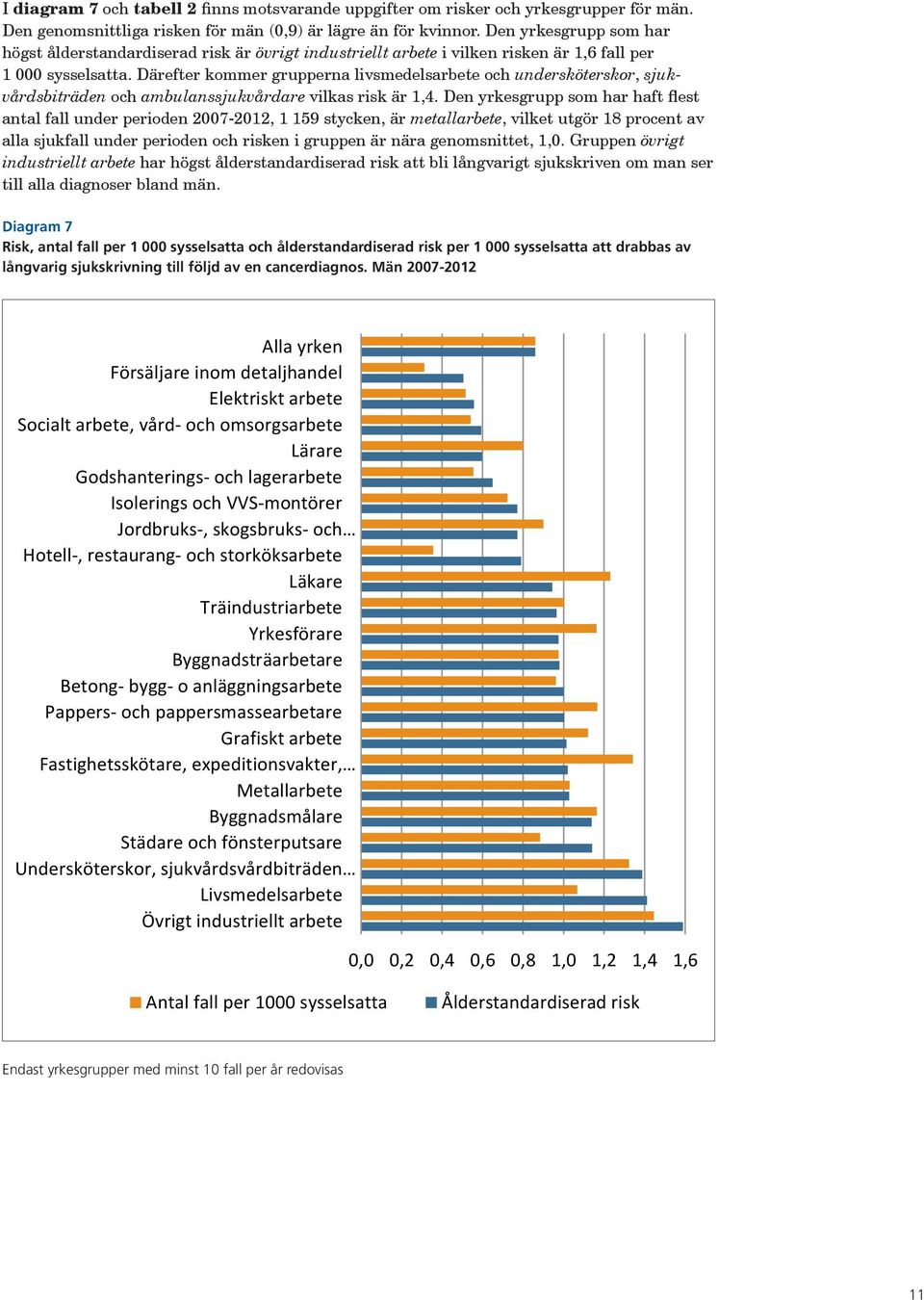 Därefter kommer grupperna livsmedelsarbete och undersköterskor, sjukvårdsbiträden och ambulanssjukvårdare vilkas risk är 1,4.