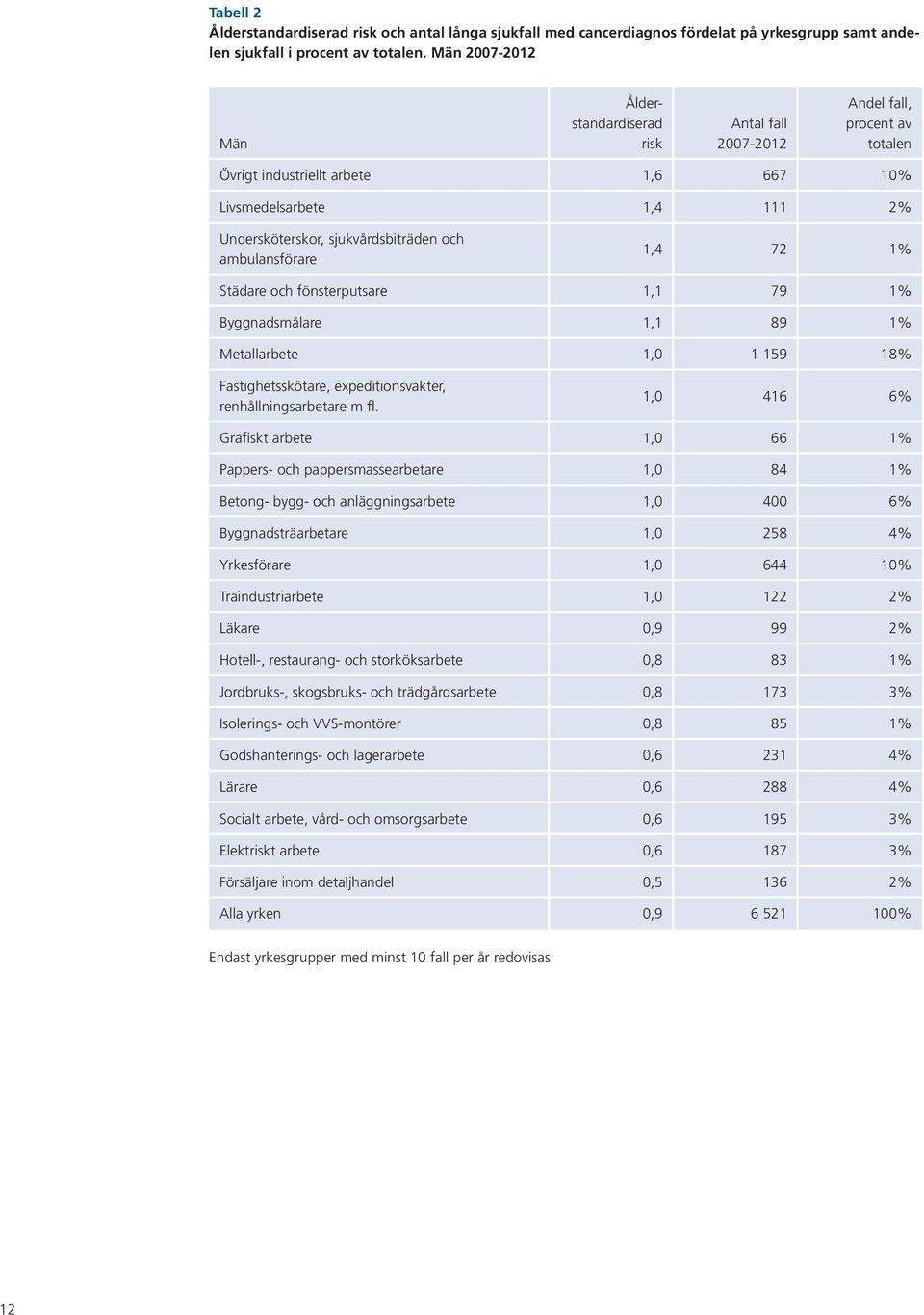 och ambulansförare 1,4 72 1% Städare och fönsterputsare 1,1 79 1% Byggnadsmålare 1,1 89 1% Metallarbete 1,0 1 159 18% Fastighetsskötare, expeditionsvakter, renhållningsarbetare m fl.