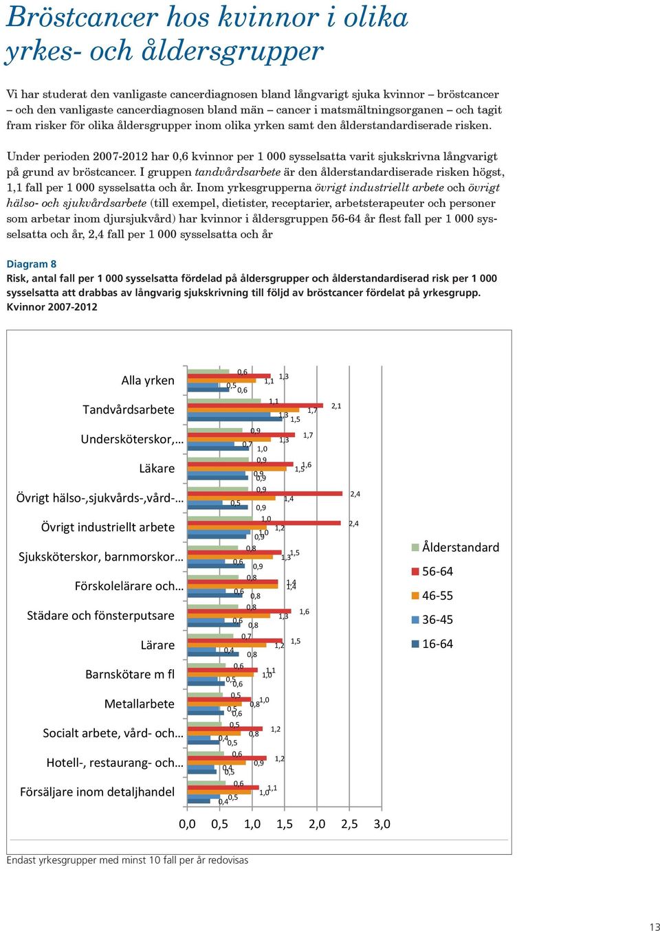 Under perioden 2007-2012 har kvinnor per 1 000 sysselsatta varit sjukskrivna långvarigt på grund av bröstcancer.