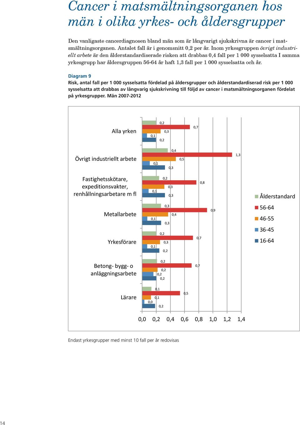 Inom yrkesgruppen övrigt industriellt arbete är den ålderstandardiserade risken att drabbas 0,4 fall per 1 000 sysselsatta I samma yrkesgrupp har åldersgruppen 56-64 år haft 1,3 fall per 1 000