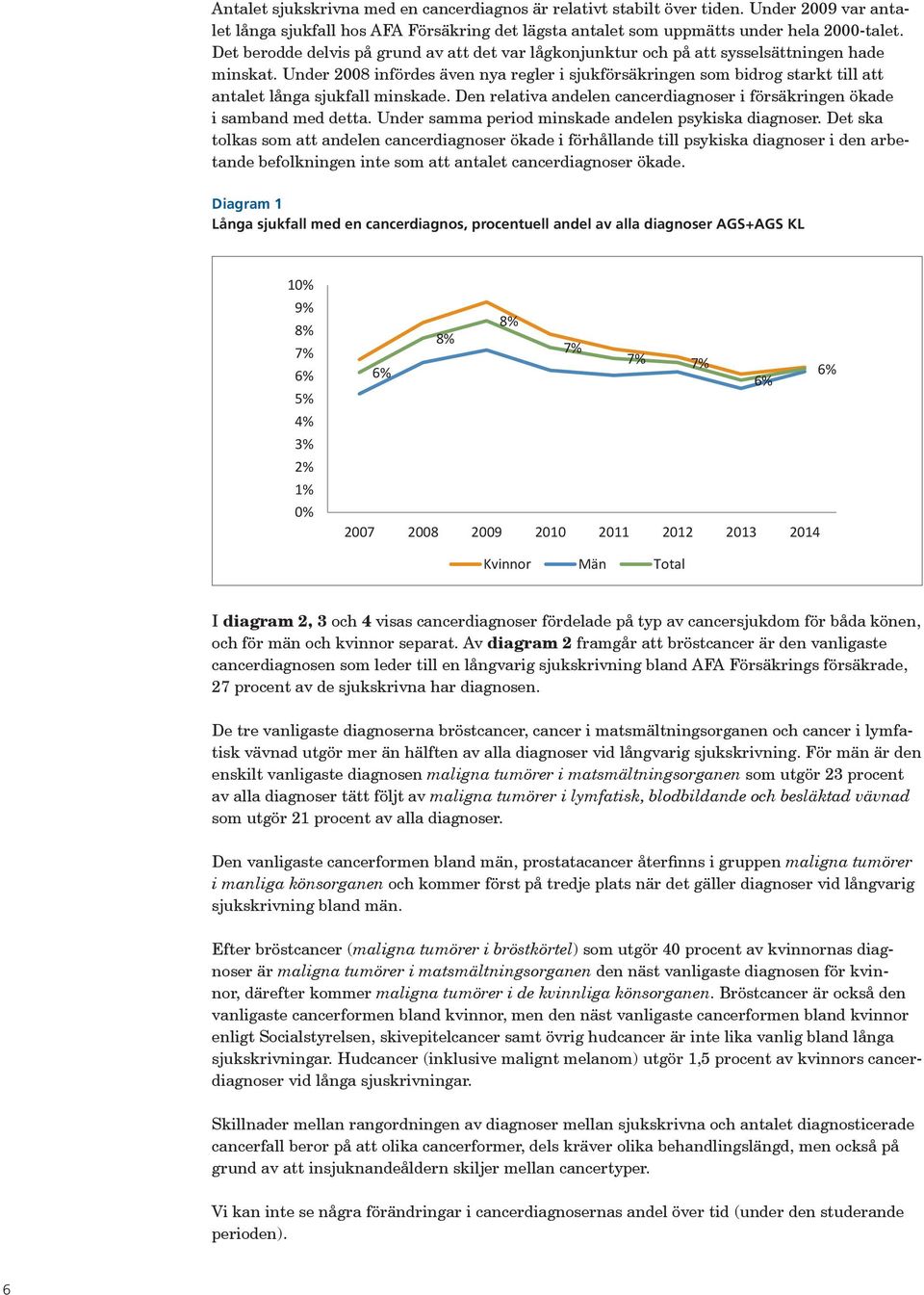 Under 2008 infördes även nya regler i sjukförsäkringen som bidrog starkt till att antalet långa sjukfall minskade. Den relativa andelen cancerdiagnoser i försäkringen ökade i samband med detta.