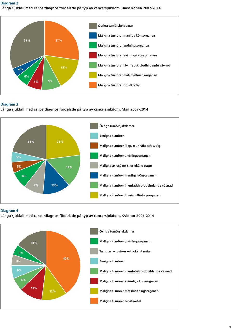 blodbildande vävnad 6% 7% 9% Maligna tumörer matsmältningsorganen Maligna tumörer bröstkörtel Diagram 3 Långa sjukfall med cancerdiagnos fördelade på typ av cancersjukdom.