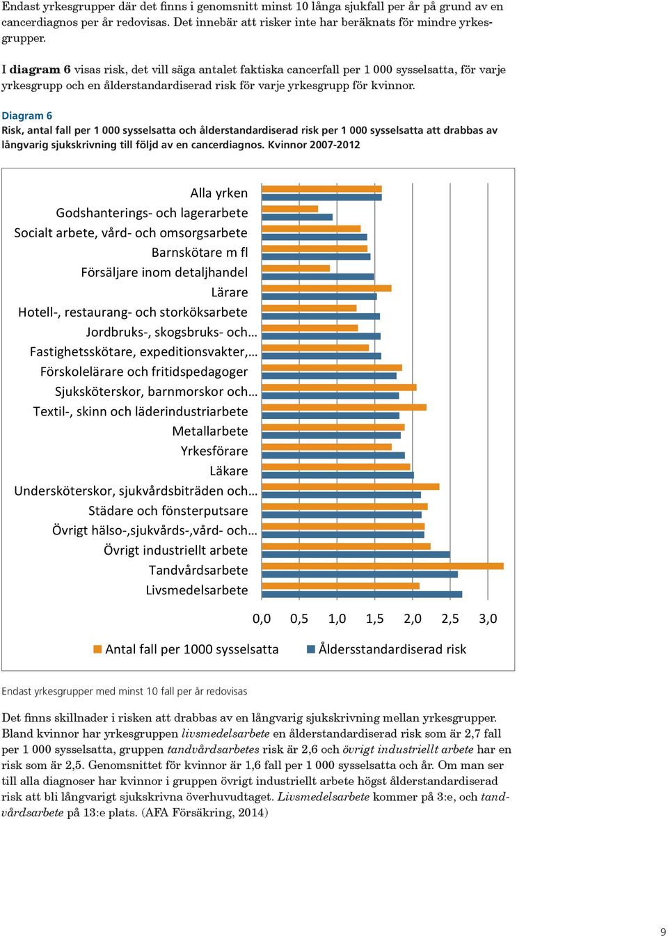 Diagram 6 Risk, antal fall per 1 000 sysselsatta och ålderstandardiserad risk per 1 000 sysselsatta att drabbas av långvarig sjukskrivning till följd av en cancerdiagnos.