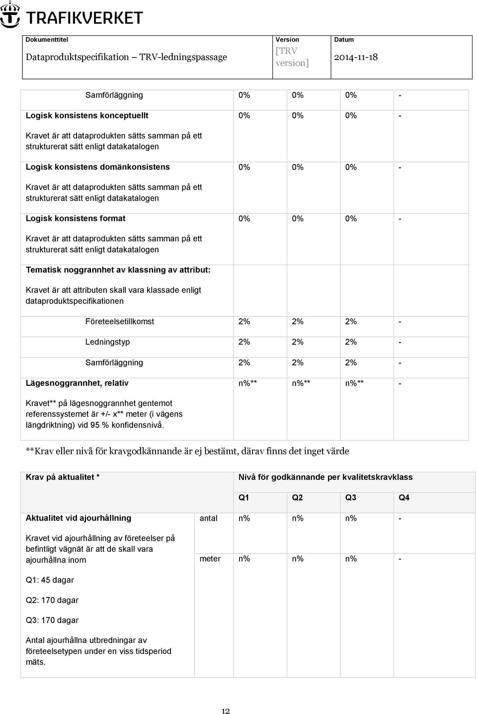 datakatalogen Tematisk noggrannhet av klassning av attribut: Kravet är att attributen skall vara klassade enligt dataproduktspecifikationen Företeelsetillkomst 2% 2% 2% - Ledningstyp 2% 2% 2% -