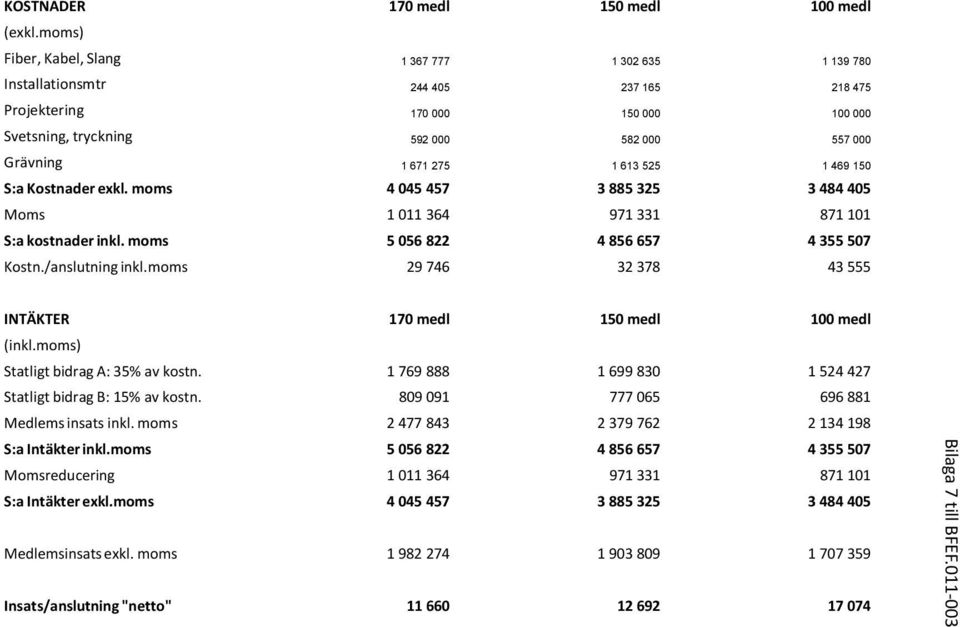 613 525 1 469 150 S:a Kostnader exkl. moms 4 045 457 3 885 325 3 484 405 Moms 1 011 364 971 331 871 101 S:a kostnader inkl. moms 5 056 822 4 856 657 4 355 507 Kostn./anslutning inkl.