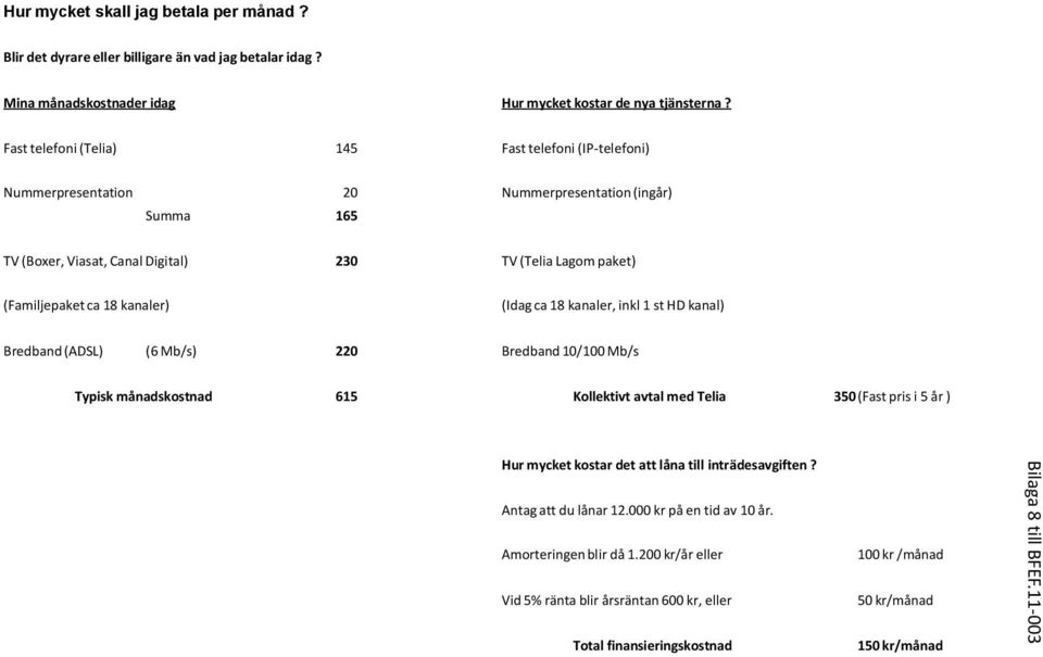 kanaler) (Idag ca 18 kanaler, inkl 1 st HD kanal) Bredband (ADSL) (6 Mb/s) 220 Bredband 10/100 Mb/s Typisk månadskostnad 615 Kollektivt avtal med Telia 350 (Fast pris i 5 år ) Hur mycket kostar det