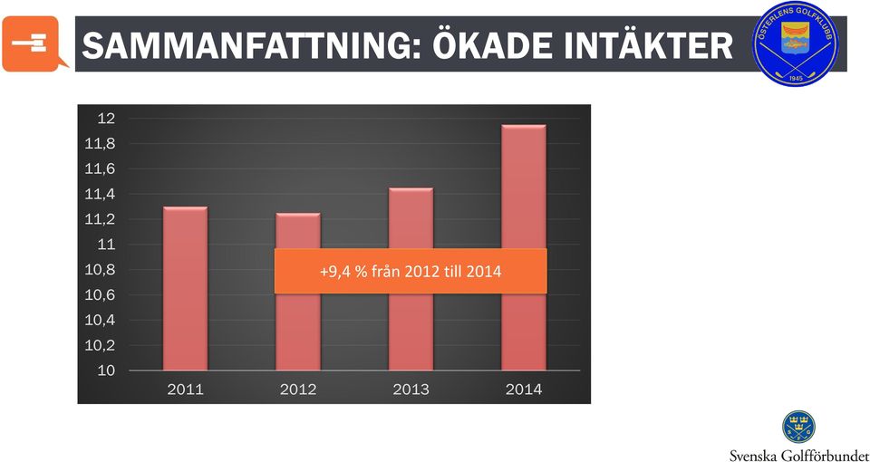 10,6 10,4 10,2 10 +9,4 % från