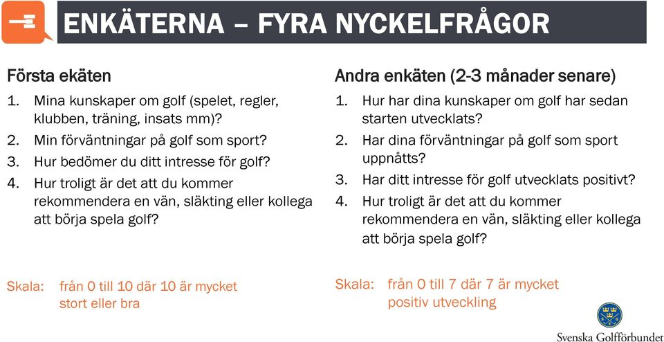 Hur har dina kunskaper om golf har sedan starten utvecklats? 2. Har dina förväntningar på golf som sport uppnåtts? 3. Har ditt intresse för golf utvecklats positivt? 4.