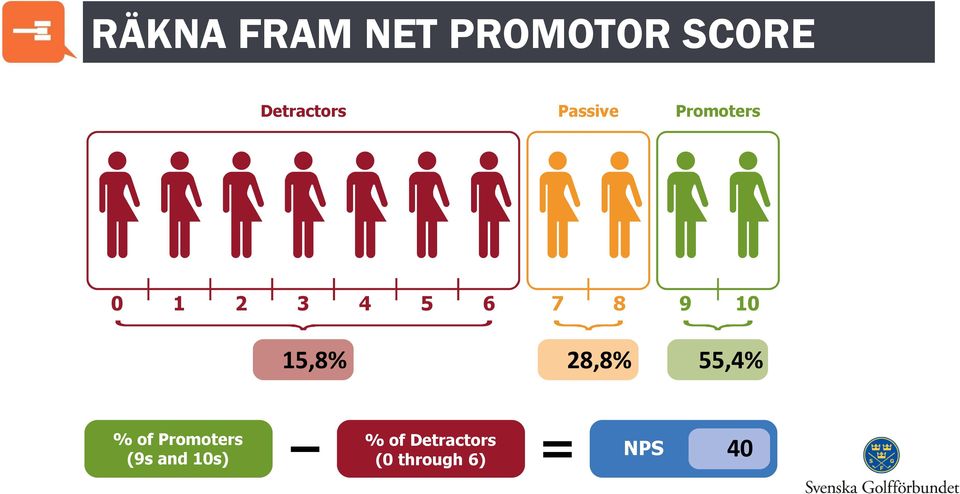 15,8% 28,8% 55,4% % of Promoters (9s and