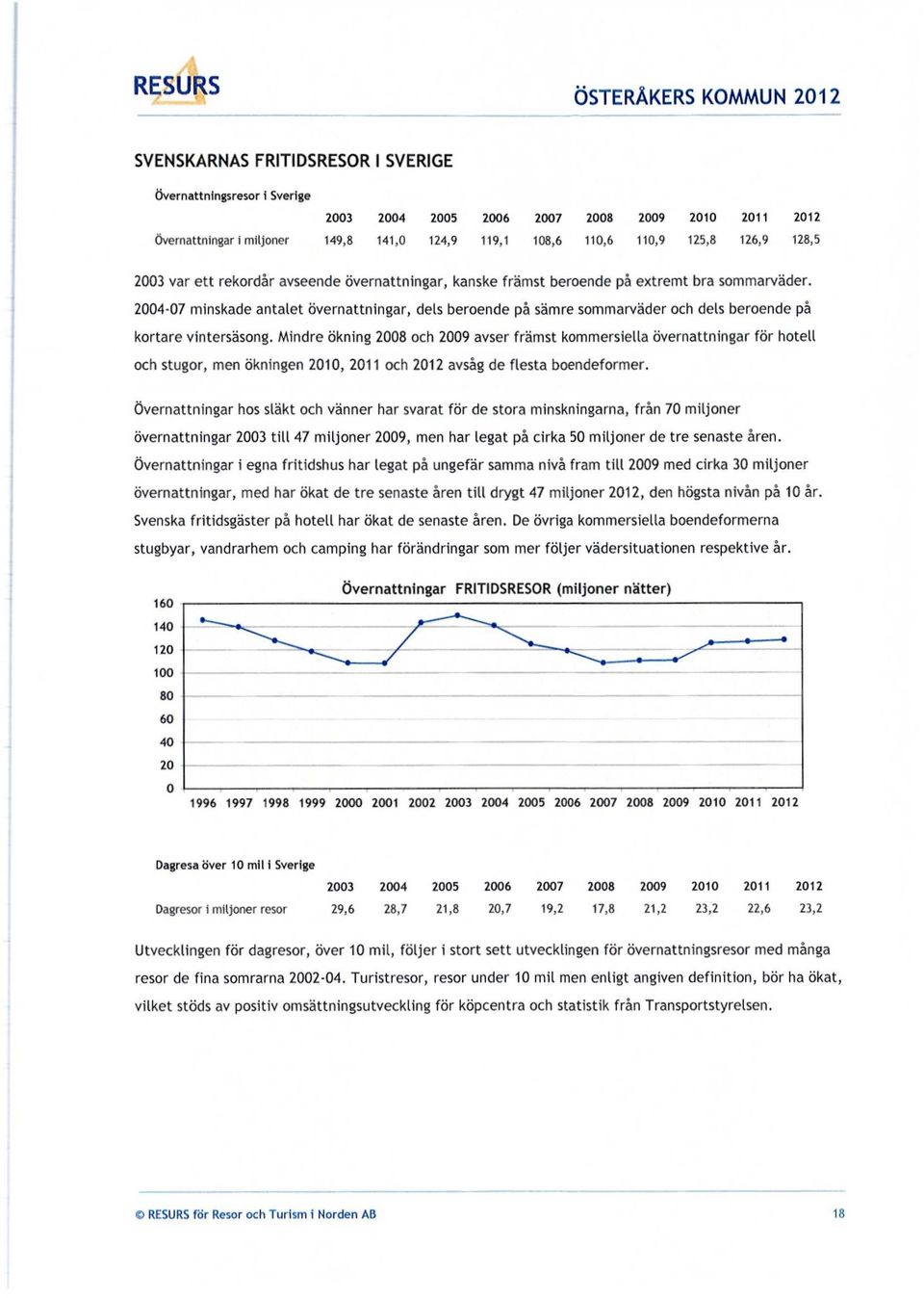 2004-07 minskade antalet övernattningar, dels beroende på sämre sommarväder och dels beroende på kortare vintersäsong.