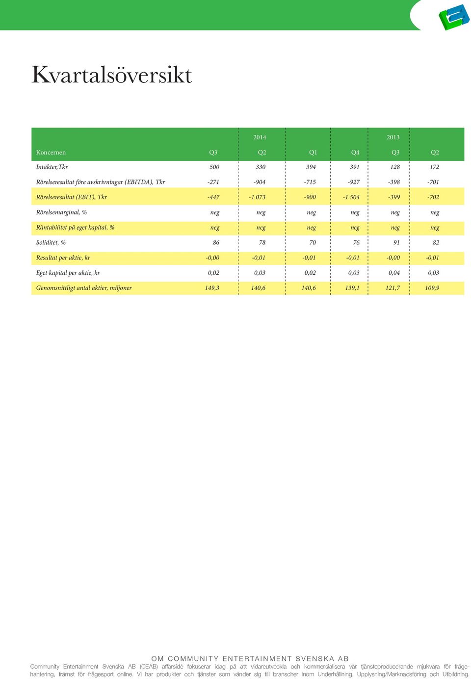 neg neg Räntabilitet på eget kapital, % neg neg neg neg neg neg Soliditet, % 86 78 70 76 91 82 Resultat per aktie, kr