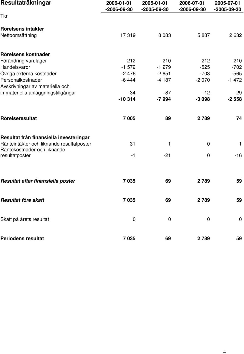 anläggningstillgångar -34-87 -12-29 -10 314-7 994-3 098-2 558 Rörelseresultat 7 005 89 2 789 74 Resultat från finansiella investeringar Ränteintäkter och liknande resultatposter 31 1 0 1