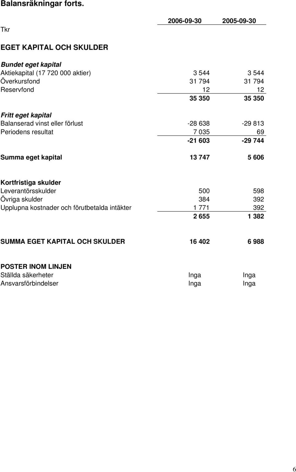 Reservfond 12 12 35 350 35 350 Fritt eget kapital Balanserad vinst eller förlust -28 638-29 813 Periodens resultat 7 035 69-21 603-29 744 Summa eget