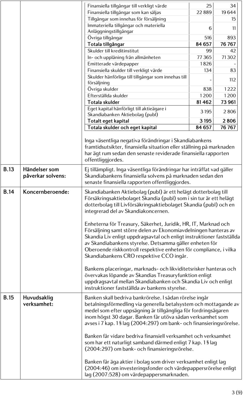 Emitterade värdepapper 1 826 - Finansiella skulder till verkligt värde 134 83 Skulder hänförliga till tillgångar som innehas till försäljning - 112 Övriga skulder 838 1 222 Efterställda skulder 1 200