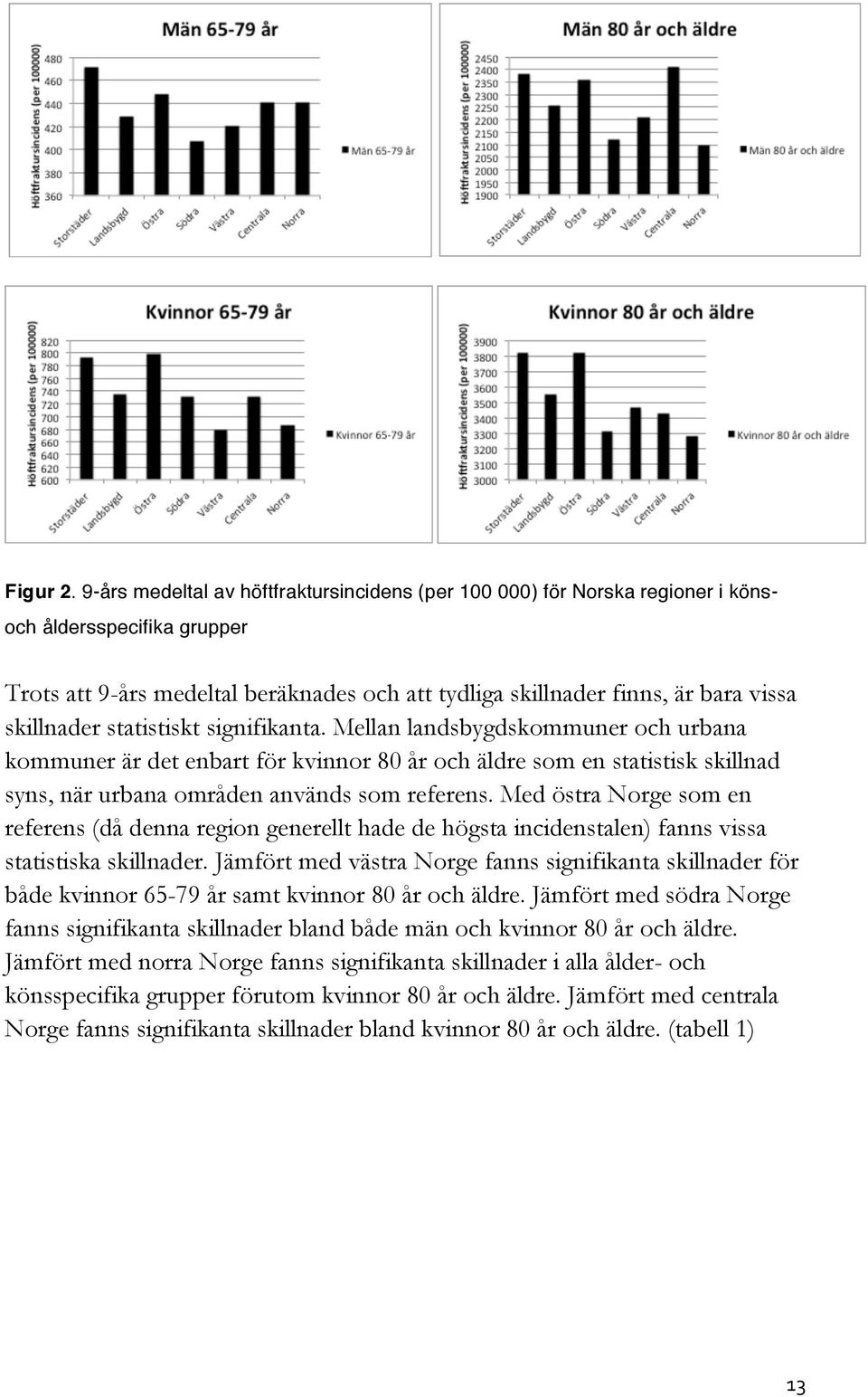 skillnader statistiskt signifikanta. Mellan landsbygdskommuner och urbana kommuner är det enbart för kvinnor 80 år och äldre som en statistisk skillnad syns, när urbana områden används som referens.