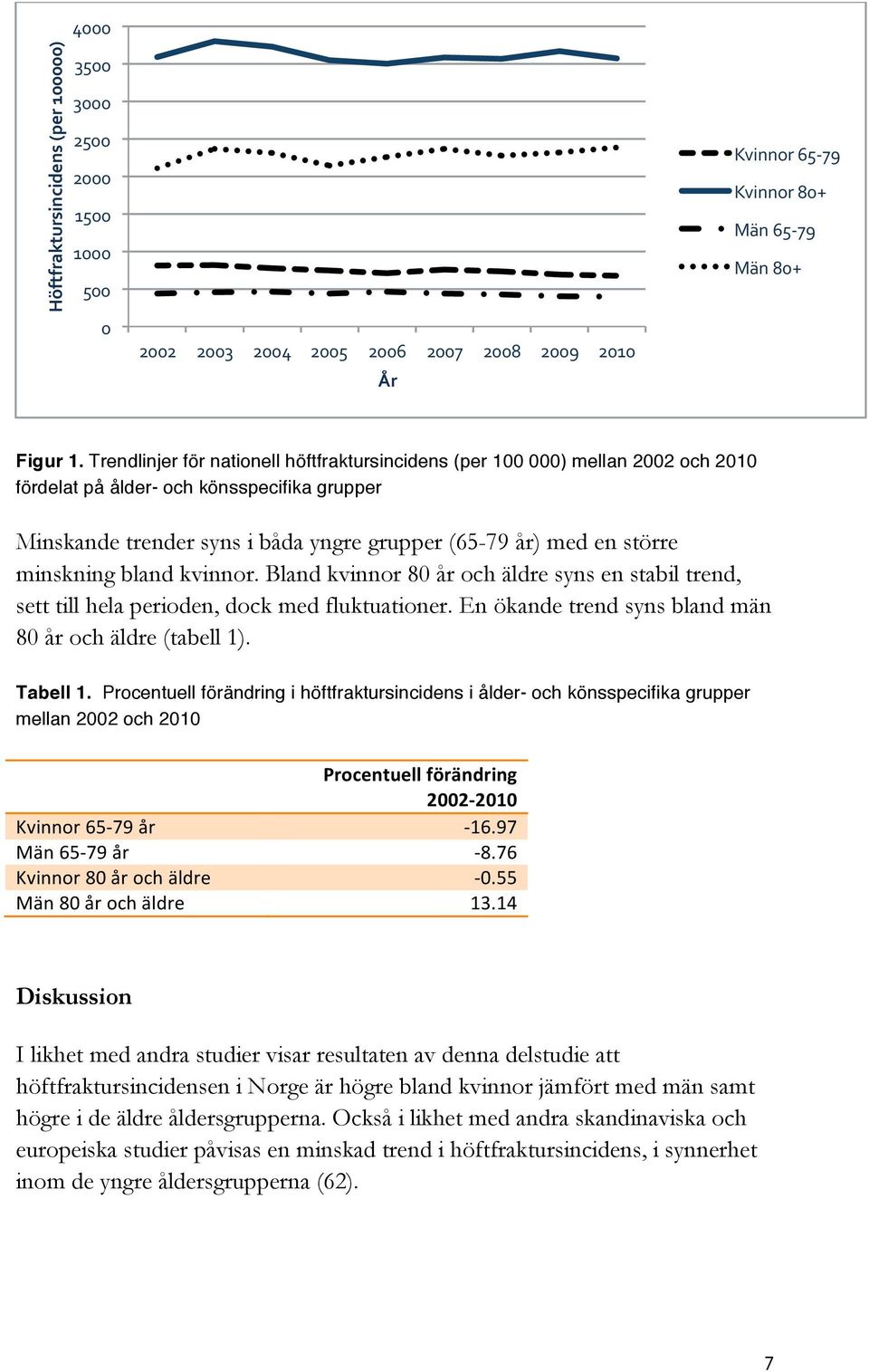 minskning bland kvinnor. Bland kvinnor 80 år och äldre syns en stabil trend, sett till hela perioden, dock med fluktuationer. En ökande trend syns bland män 80 år och äldre (tabell 1). Tabell 1.