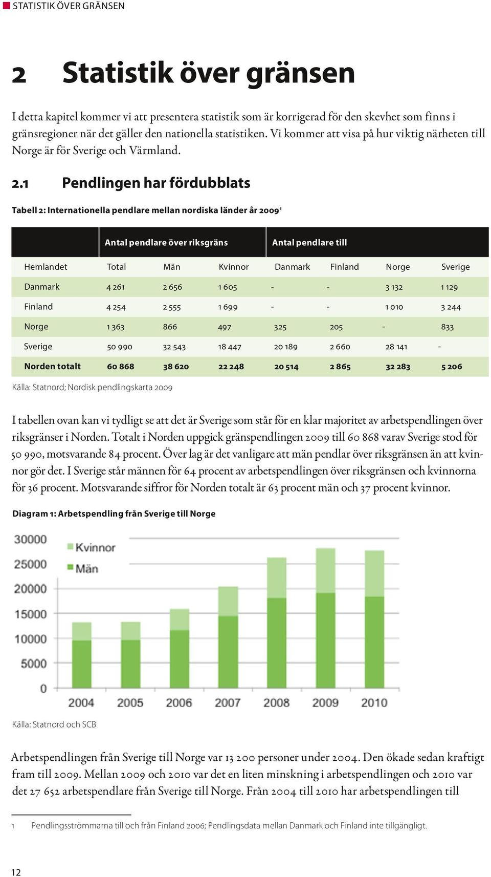 1 Pendlingen har fördubblats Tabell 2: Internationella pendlare mellan nordiska länder år 2009 1 Antal pendlare över riksgräns Antal pendlare till Hemlandet Total Män Kvinnor Danmark Finland Norge